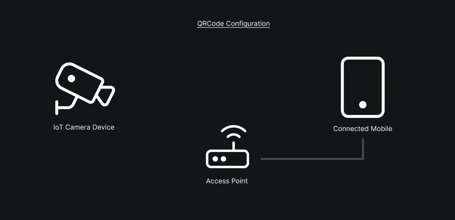 Example of configuration via Access Point