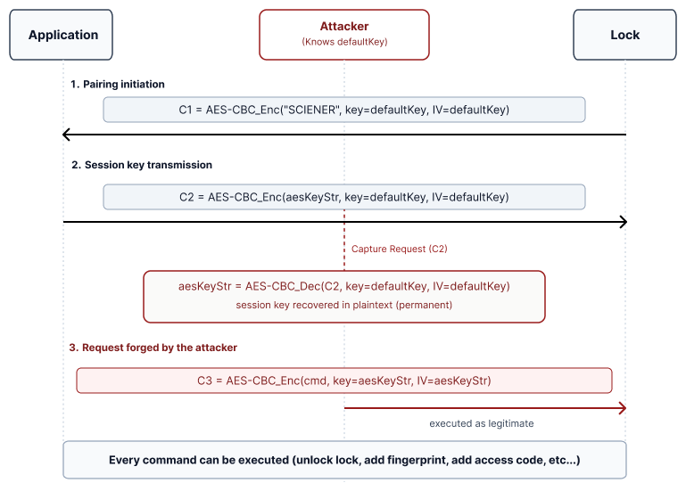 Schematic of a MitM attack