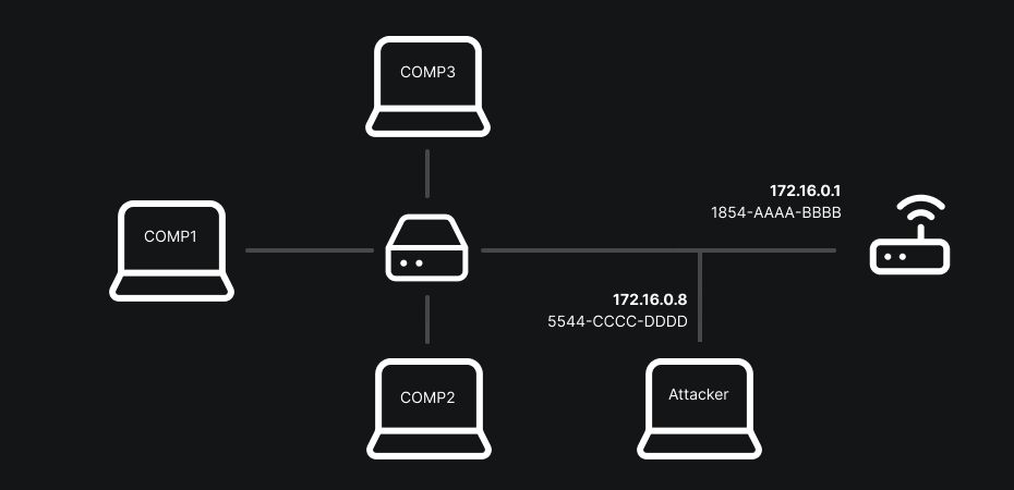 Example of an ARP‑spoofing attack redirecting local traffic to the attacker, enabling packet inspection and modification