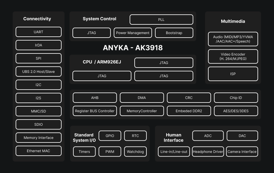 Functional diagram highlighting the central SoC, Wi‑Fi module, and flash memory used by both models