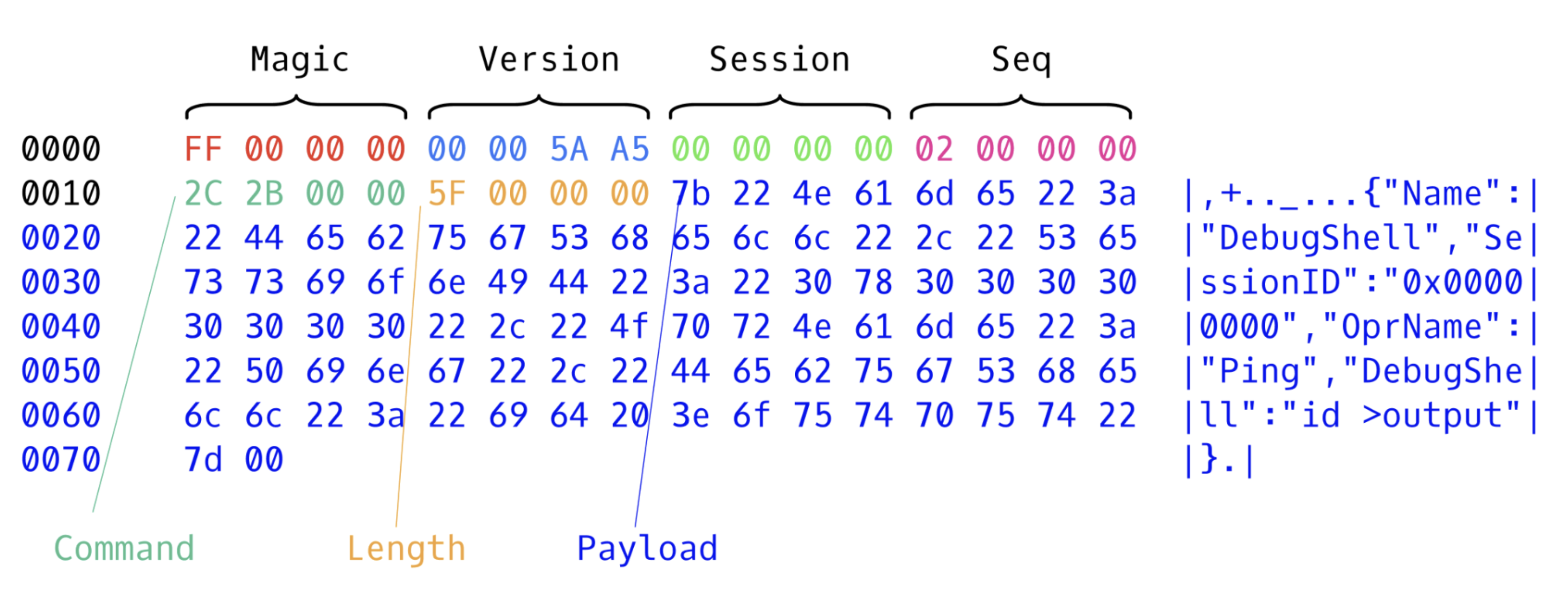 Binary protocol carrying the JSON payload processed by the TCP service on port 34567