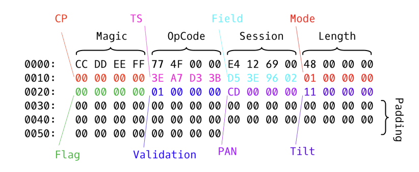 Binary protocol header
